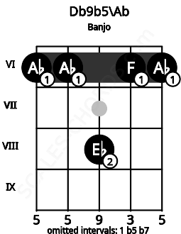 Fretboard image for the Db9b5\G# chord on banjo frets: 6 6 8 6 6