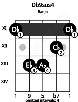 Fretboard image for the Db9sus4 chord on banjo frets: 11 13 13 12 11
