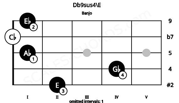 Fretboard image for the Db9sus4\E chord on banjo frets: 2 4 1 0 1