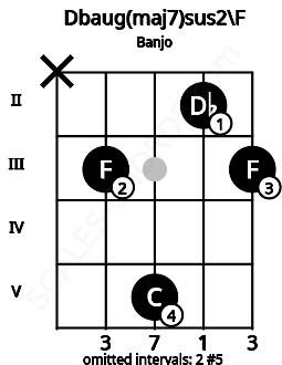 Fretboard image for the Dbaug(maj7)sus2\F chord on banjo frets: x 3 5 2 3
