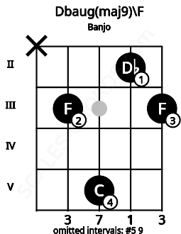 Fretboard image for the Dbaug(maj9)\F chord on banjo frets: x 3 5 2 3
