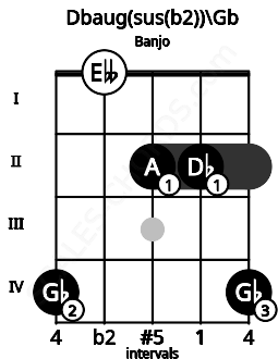 Fretboard image for the Dbaug(sus(b2))\Gb chord on banjo frets: 4 0 2 2 4