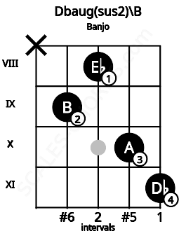 Fretboard image for the Dbaug(sus2)\B chord on banjo frets: x 9 8 10 11