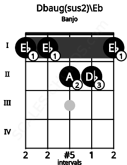 Fretboard image for the Dbaug(sus2)\Eb chord on banjo frets: 1 1 2 2 1