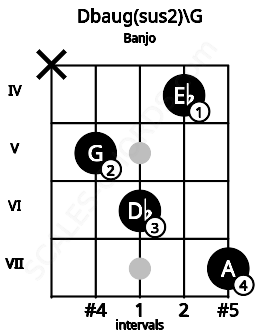 Fretboard image for the Dbaug(sus2)\G chord on banjo frets: x 5 6 4 7