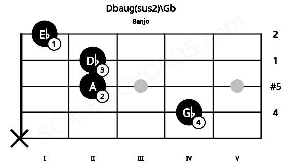 Fretboard image for the Dbaug(sus2)\Gb chord on banjo frets: x 4 2 2 1