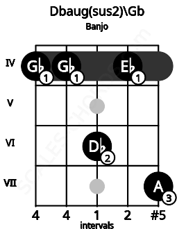 Fretboard image for the Dbaug(sus2)\Gb chord on banjo frets: 4 4 6 4 7