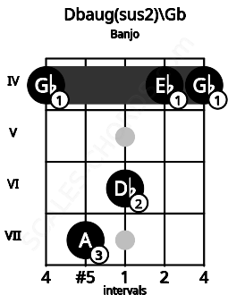 Fretboard image for the Dbaug(sus2)\Gb chord on banjo frets: 4 7 6 4 4
