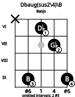 Fretboard image for the Dbaug(sus2\4)\B chord on banjo frets: x 9 6 7 9