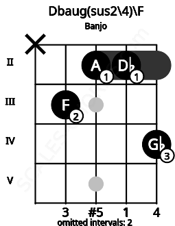 Fretboard image for the Dbaug(sus2/4)\F chord on banjo frets: x 3 2 2 4