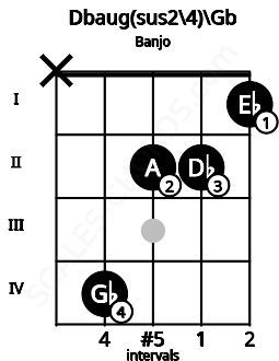 Fretboard image for the Dbaug(sus2\4)\Gb chord on banjo frets: x 4 2 2 1