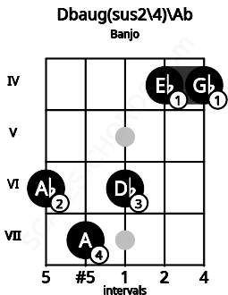 Fretboard image for the Dbaug(sus2/4)\G# chord on banjo frets: 6 7 6 4 4