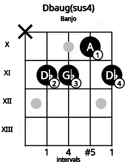 Fretboard image for the Dbaug(sus4) chord on banjo frets: x 11 11 10 11