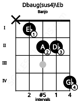 Fretboard image for the Dbaug(sus4)\D# chord on banjo frets: x 1 2 2 4