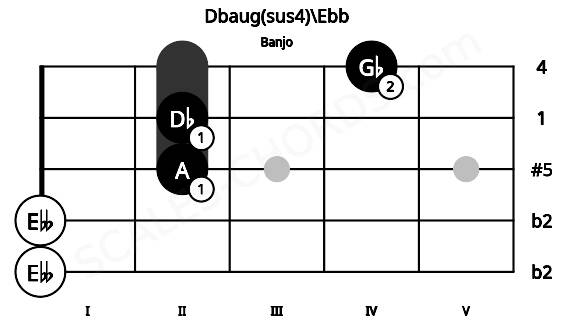 Fretboard image for the Dbaug(sus4)\Ebb chord on banjo frets: 0 0 2 2 4