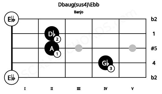 Fretboard image for the Dbaug(sus4)\Ebb chord on banjo frets: 0 4 2 2 0