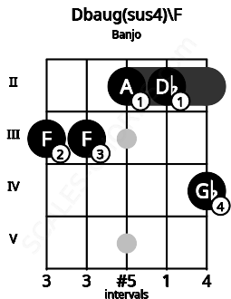 Fretboard image for the Dbaug(sus4)\F chord on banjo frets: 3 3 2 2 4