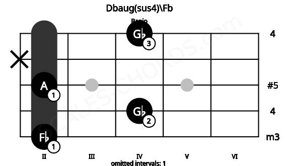 Fretboard image for the Dbaug(sus4)\Fb chord on banjo frets: 2 4 2 x 4