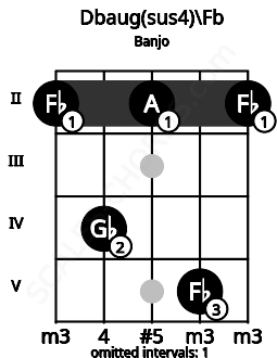 Fretboard image for the Dbaug(sus4)\Fb chord on banjo frets: 2 4 2 5 2