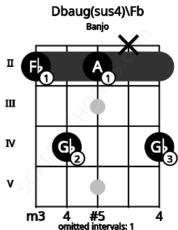 Fretboard image for the Dbaug(sus4)\Fb chord on banjo frets: 2 4 2 x 4