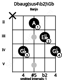 Fretboard image for the Dbaug(sus4\b2)\Gb chord on banjo frets: x 4 2 3 4