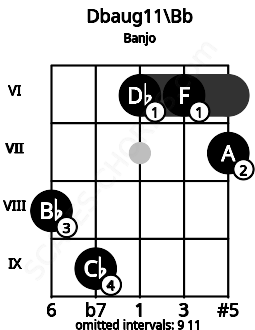 Fretboard image for the Dbaug11\A# chord on banjo frets: 8 9 6 6 7
