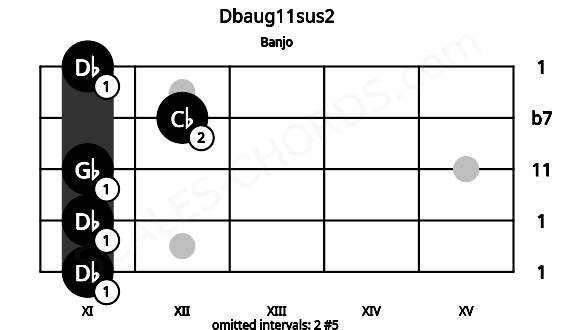 Fretboard image for the Dbaug11sus2 chord on banjo frets: 11 11 11 12 11
