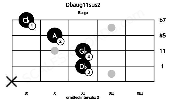 Fretboard image for the Dbaug11sus2 chord on banjo frets: x 11 11 10 9