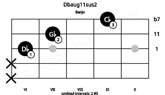 Fretboard image for the Dbaug11sus2 chord on banjo frets: x x 6 7 9