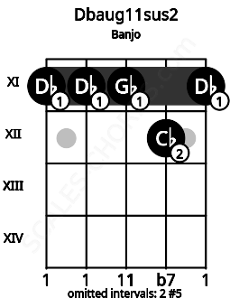 Fretboard image for the Dbaug11sus2 chord on banjo frets: 11 11 11 12 11