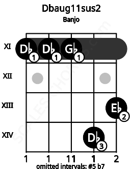 Fretboard image for the Dbaug11sus2 chord on banjo frets: 11 11 11 14 13