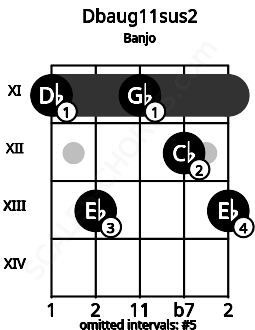 Fretboard image for the Dbaug11sus2 chord on banjo frets: 11 13 11 12 13