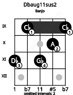 Fretboard image for the Dbaug11sus2 chord on banjo frets: 11 9 11 10 9