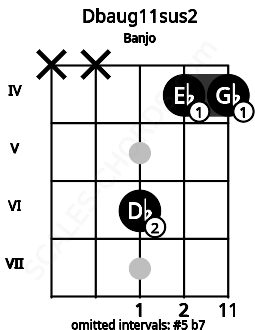 Fretboard image for the Dbaug11sus2 chord on banjo frets: x x 6 4 4