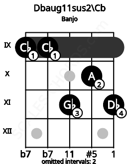 Fretboard image for the Dbaug11sus2\Cb chord on banjo frets: 9 9 11 10 11