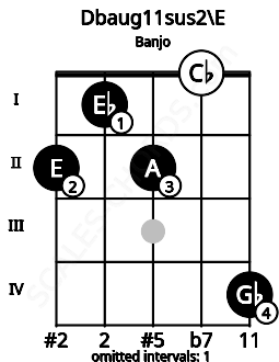 Fretboard image for the Dbaug11sus2\E chord on banjo frets: 2 1 2 0 4
