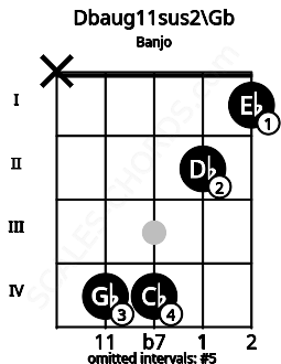 Fretboard image for the Dbaug11sus2\Gb chord on banjo frets: x 4 4 2 1