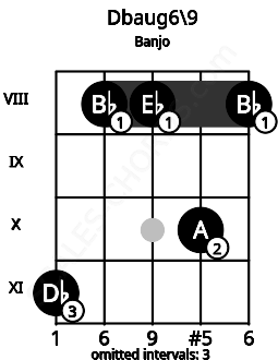 Fretboard image for the Dbaug6/9 chord on banjo frets: 11 8 8 10 8
