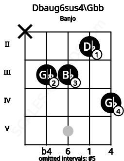 Fretboard image for the Dbaug6sus4\E# chord on banjo frets: x 3 3 2 4