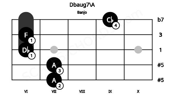 Fretboard image for the Dbaug7\A chord on banjo frets: 7 7 6 6 9