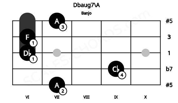 Fretboard image for the Dbaug7\A chord on banjo frets: 7 9 6 6 7