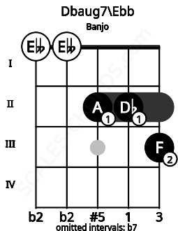 Fretboard image for the Dbaug7\D chord on banjo frets: 0 0 2 2 3