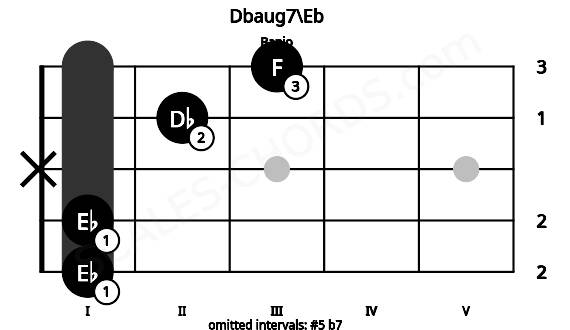 Fretboard image for the Dbaug7\Eb chord on banjo frets: 1 1 x 2 3