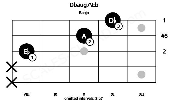 Fretboard image for the Dbaug7\Eb chord on banjo frets: x x 8 10 11