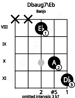Fretboard image for the Dbaug7\Eb chord on banjo frets: x x 8 10 11