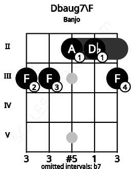 Fretboard image for the Dbaug7\F chord on banjo frets: 3 3 2 2 3