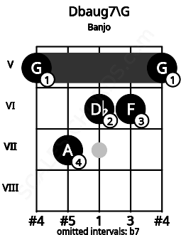 Fretboard image for the Dbaug7\G chord on banjo frets: 5 7 6 6 5