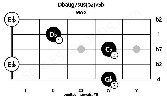 Fretboard image for the Dbaug7sus(b2)\Gb chord on banjo frets: 4 0 4 2 0