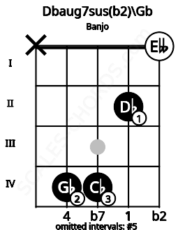Fretboard image for the Dbaug7sus(b2)\Gb chord on banjo frets: x 4 4 2 0