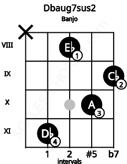Fretboard image for the Dbaug7sus2 chord on banjo frets: x 11 8 10 9